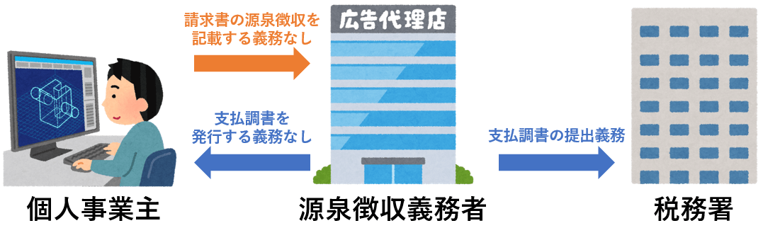 源泉徴収と支払調書の発行義務