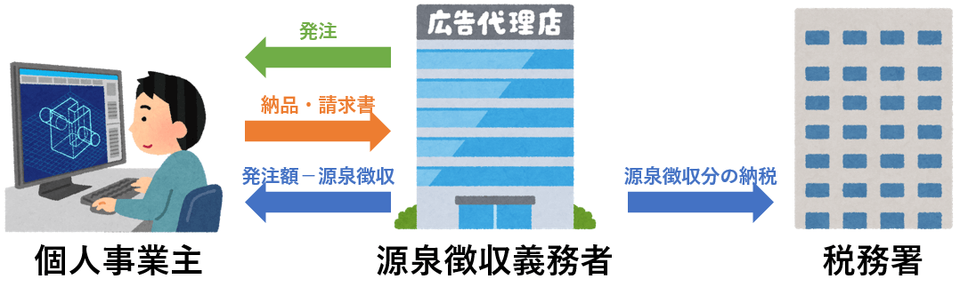 個人事業主が源泉徴収を支払う場合 計算方法 請求書の書き方 確定