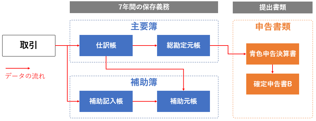 青色申告の帳簿の種類