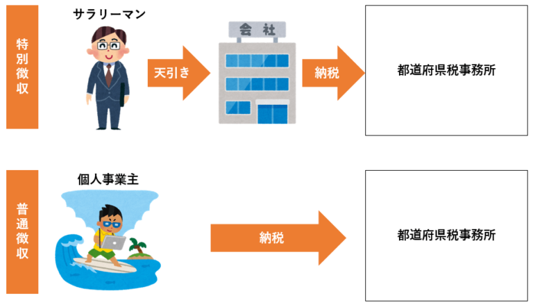 確定申告における普通徴収と特別徴収とは【書き方・副業バレのポイントは住民税】 個人事業主の教科書